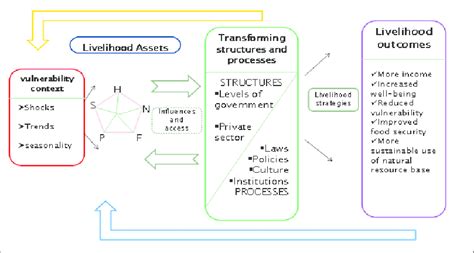 Sustainable livelihood framework | Download Scientific Diagram