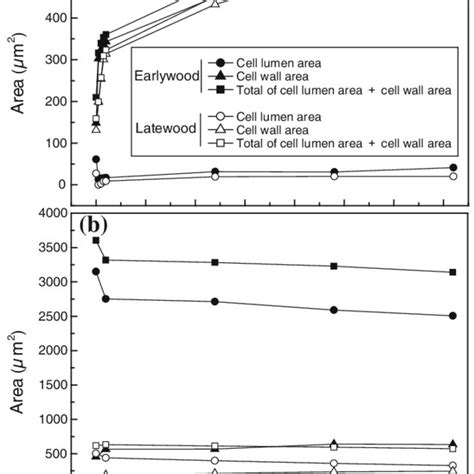 Changes in cell wall area, cell lumen area and total of cell lumen area ...