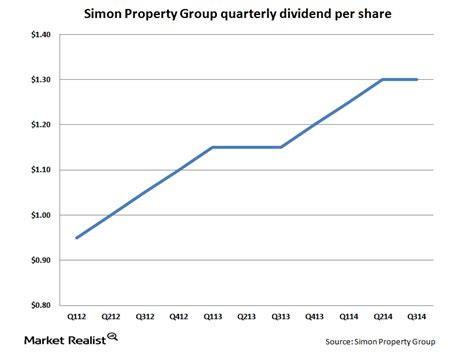 Simon Property Group faces competition from online retailers