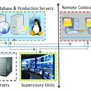 Industrial control systems components. | Download Scientific Diagram