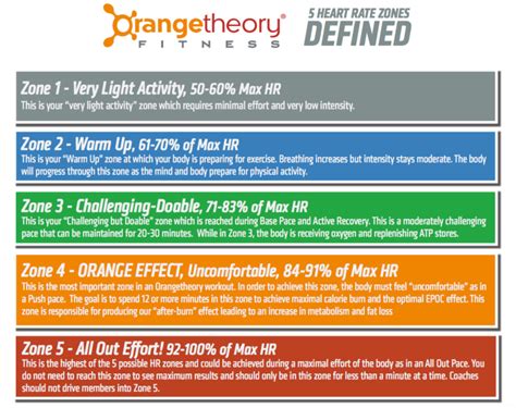 Orangetheory breaks heart rates down into five color-coded zones that range from grey — 50-60% ...