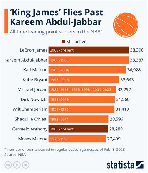 All time nba scoring average