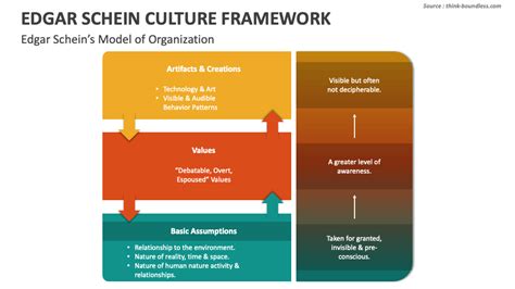 Edgar Schein Culture Framework PowerPoint Presentation Slides - PPT Template