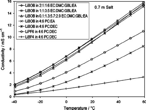 Capacity retention of the Li-ion cells of LiNi 1- y - z M y M z Ј O 2 / | Download Scientific ...