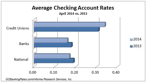 Survey of the Best Checking Account Rates: April 2014 | GOBankingRates