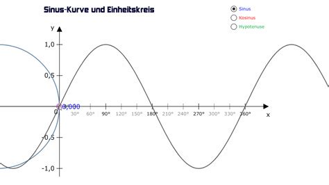 Graph der Sinusfunktion im Einheitskreis - Matheretter