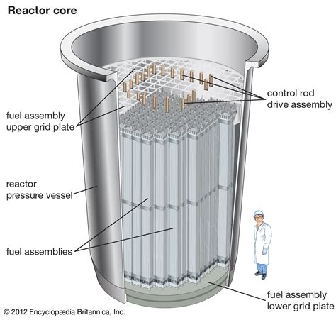 Nuclear reactor - Thermal, Intermediate, Fast | Britannica