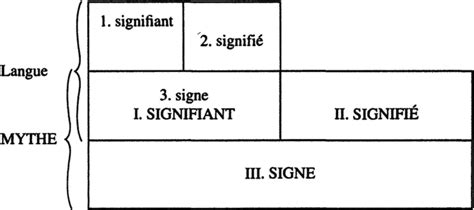 Schema aus Roland Barthes, Mythologies, Paris 1957, 200 | Download Scientific Diagram