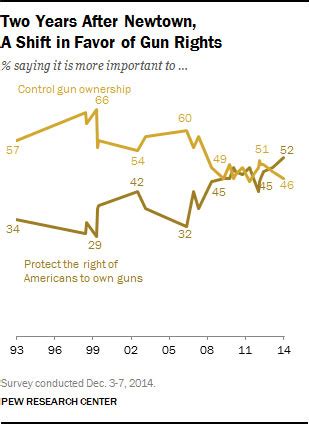 Poll Shows Gun Rights Support at All-Time High - Gun Digest