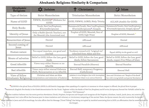 Abrahamic Religions: Similarity & Comparision ⋆ ASH - Abrahamic Study Hall