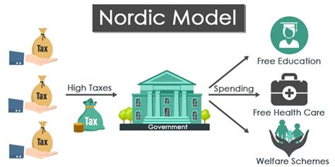 Nordic Model of Social Democracy