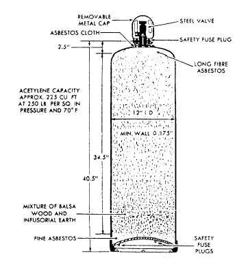 Acetylene cylinders