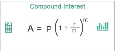 Compound Interest Formula Examples