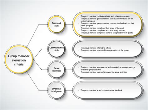 Possible rubric criteria for group member evaluations: Teamwork skills – LEARNING DESIGN by Paul ...