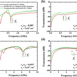 Transmission microwave frequency spectra of the circuit model (black),... | Download Scientific ...