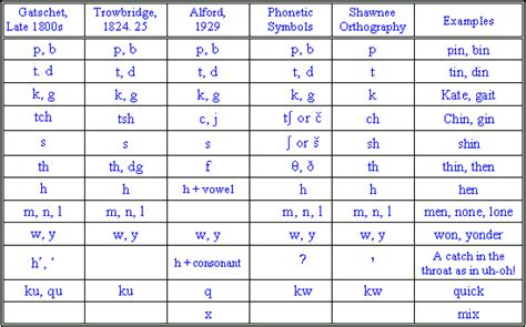 Shawnee Orthography | Shawnee, Web design packages, Trowbridge