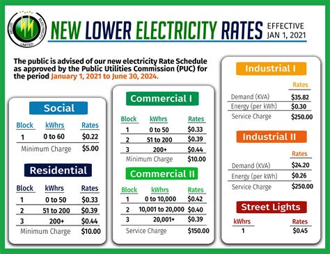 PUC reduces electricity rates by 2.9% - The San Pedro Sun