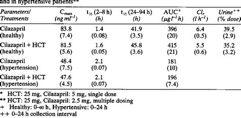 Table 1 from Pharmacokinetics and effects on renal function following cilazapril and ...