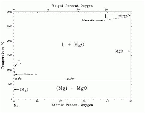 Диаграмма состояния системы Mg-O