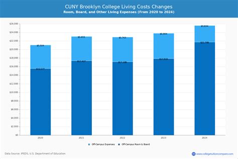 CUNY Brooklyn College - Tuition & Fees, Net Price