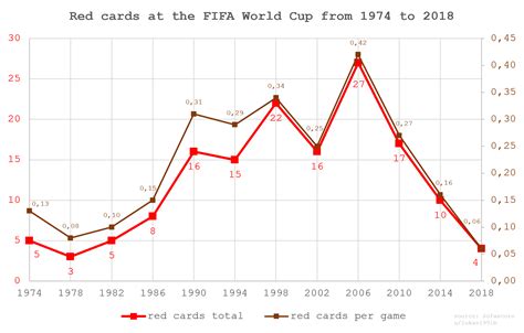 Red cards at the FIFA World Cup from 1974 to 2018 : r/soccer