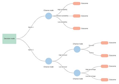 How to Make and Use Decision Trees| Lucidspark