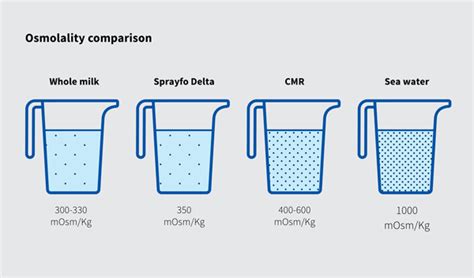 What is osmolality and why is it important in calf rearing? - AgriVantageAgriVantage