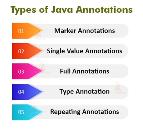 Annotations in Java - Types, Examples and Uses - TechVidvan