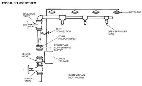 Fire sprinkler systems: a guide to designs, colour codes and suppliers