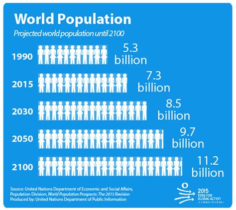 World population - Dorene Whited