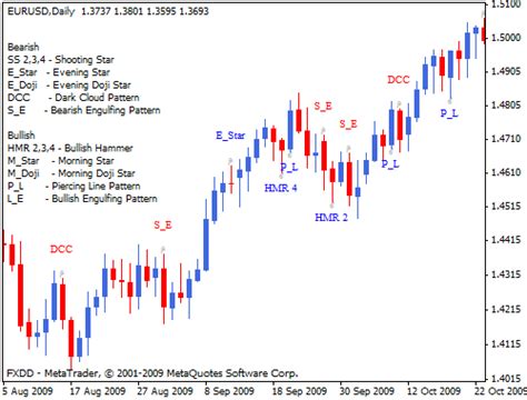 Chart Pattern Recognition MT4 Forex Indicator