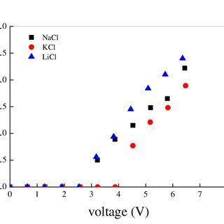 Protonic current-voltage diagrams of NaCl (black squares), KCl (red ...