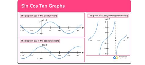 Sin Cos Tan Graphs - GCSE Maths - Steps, Examples, Worksheet