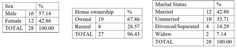 Effect On Quality Of Life Of Seemapuri Slum Dwellers Upon Relocation | Planning Tank