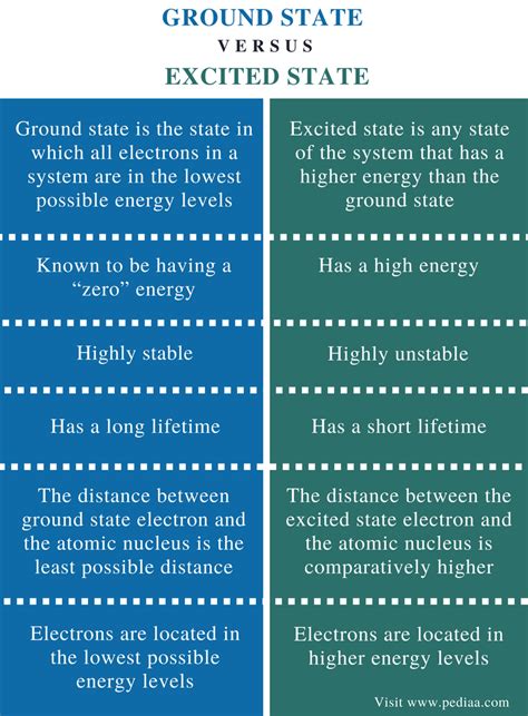 Difference Between Ground State and Excited State | Definition ...