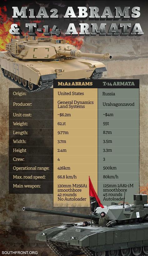 USA M1A2 Abrams vs Russian T-14 Armata – OLD NEWS