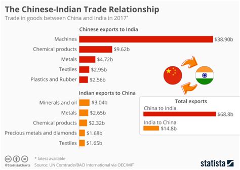 China India Trade Imbalance – amitbagaria