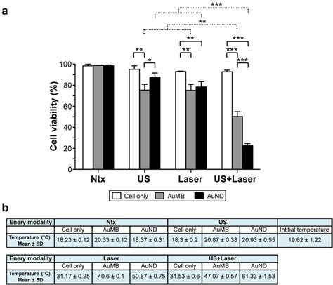 Cell viability measurements. (a) Cell viability was determined after...