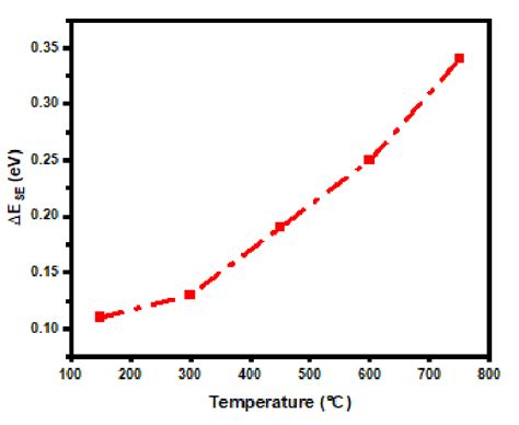 Variation of the shift in energy band gap versus temperature in the... | Download Scientific Diagram