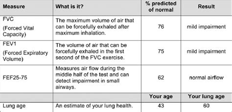 Spirometer Test Results Table | Elcho Table