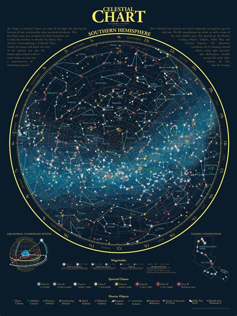 Sky Map - Colorful: Southern Hemispheres (Polar) | eBay | Celestial chart, Astronomy poster ...