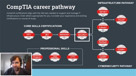 Comptia Secure Infrastructure Specialist Salary - 2024 Company Salaries