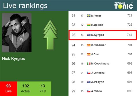 LIVE RANKINGS. Kyrgios betters his ranking before competing against ...