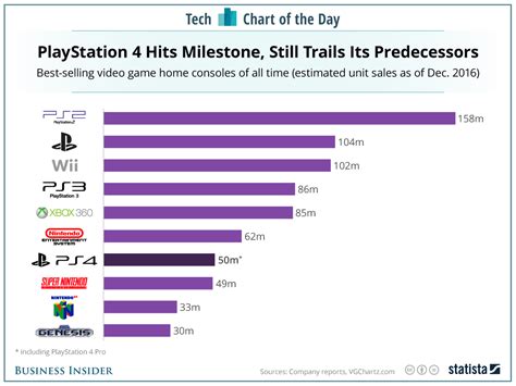 PlayStation 4 sales vs the best selling video game consoles: CHART ...