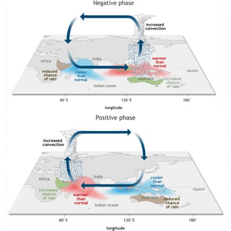 Indian Ocean Dipole (IOD) - ClearIAS