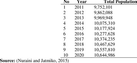 The Population of DKI Jakarta Province 2011-2020 | Download Scientific ...