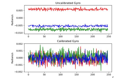 Comparing Gyroscopes | Adafruit SensorLab - Gyroscope Calibration | Adafruit Learning System