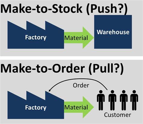 Push vs Pull wrongly based on Make-to-Oder Make-to-Stock – AllAboutLean.com