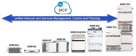 How well do you know Ciena’s 6500 Family of Packet-Optical Platforms? - Ciena