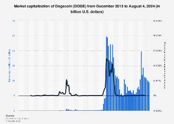 Dogecoin market cap 2013-2024 | Statista